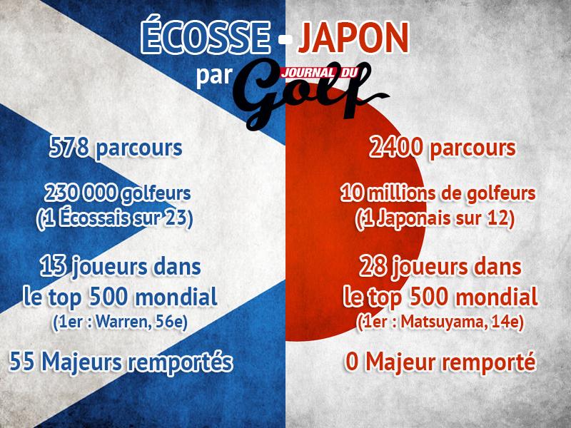 JournalduGolf's tweet image. À 15h30 l’Ecosse et le Japon s’affrontent pour la Coupe du Monde  de Rugby. Comparons les…au golf. #EcoJap #RWC2015