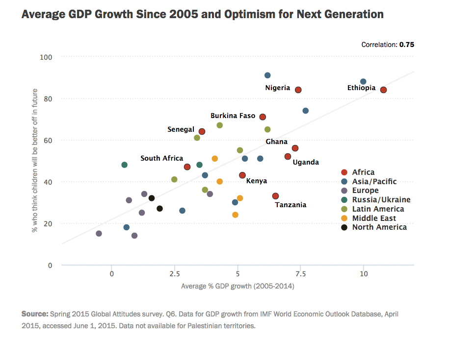 BillGates's tweet photo. This report confirms what I’ve seen on the ground. Africans are optimistic about the future: http://t.co/IkafjnEw4D http://t.co/MFoyE5oz4b