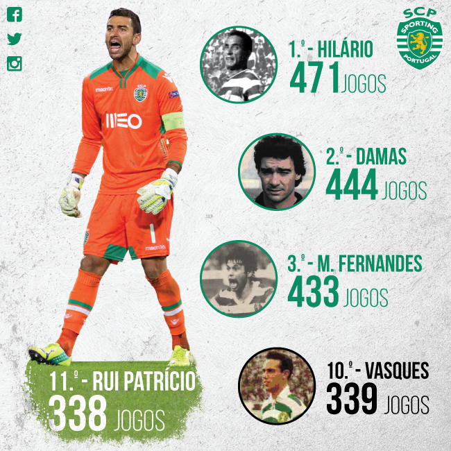 SportingCP's tweet photo. #RuiPatricio​ está a apenas 1 jogo de igualar Vasques e entrar no top 10 dos 'leões' com mais jogos pelo @Sporting_CP http://t.co/3Nuk2rFFyy