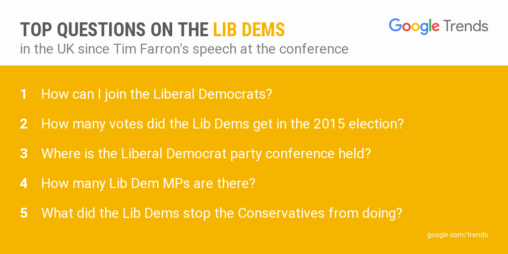 GoogleTrends's tweet photo. "How can I join the Liberal Democrats?" Top questions on the @LibDems on @GoogleUK since @timfarron's speech #ldconf http://t.co/FgBEl7aNDx