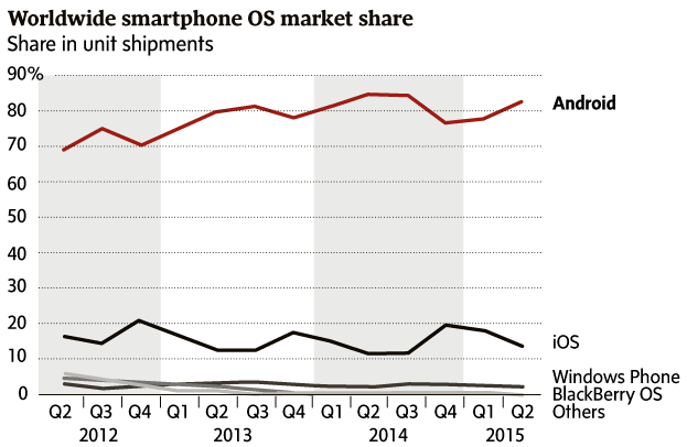 net_man_one's tweet photo. #vmware #cisco #emc #vceusergroup #vmworld 
World wide smartphone market share 
android 83%, IOS 12%, BB 2% http://t.co/SuUiNKvW1G