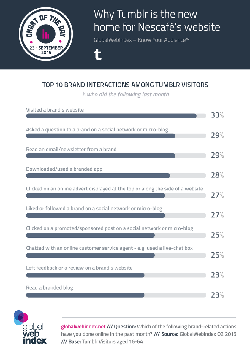 gwidotcom's tweet photo. Why Tumblr is the new home for Nescafé’s websites http://t.co/COQDu1Qq8m #globalwebindex #chartoftheday http://t.co/RKJFHuyyJd