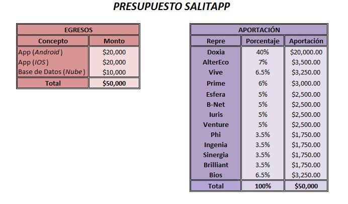 Les compartimos el desglose de ingresos de las fiestas de inicio y fin de semestre y los egresos para #SALITAPP.