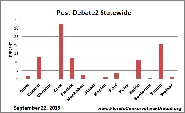 UnitedFlorida's tweet photo. @tedcruz @RealBenCarson @realDonaldTrump @CarlyFiorina POST-DEBATE2 STATEWIDE SURVEY See more http://t.co/MK8E0UuQp4 http://t.co/CsxSDhu7Ah