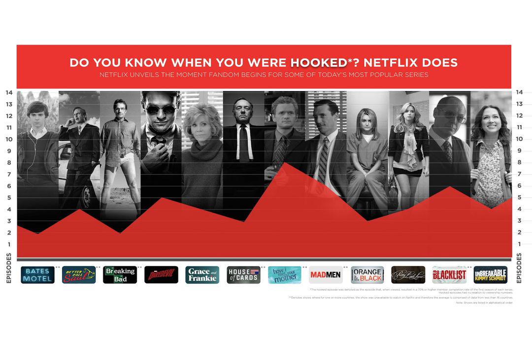 Trending on The Verge: Netflix knows the exact episode of a TV show that gets you hooked theverge.com/2015/9/23/9381…