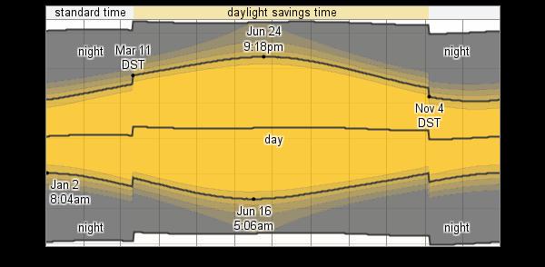 WxmanFranz's tweet photo. Happy #Fall ! Sunlight on a steady decline as we head toward Winter. Not sure about you, but I like it😎 #WinterIsNext http://t.co/nUyzfKLLD0