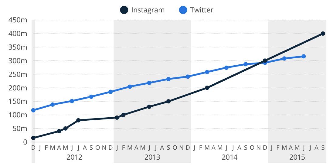 BusinessInsider's tweet photo. Instagram is leaving Twitter in the dust http://t.co/x9yUje4pKU http://t.co/xRCbGBH2A2