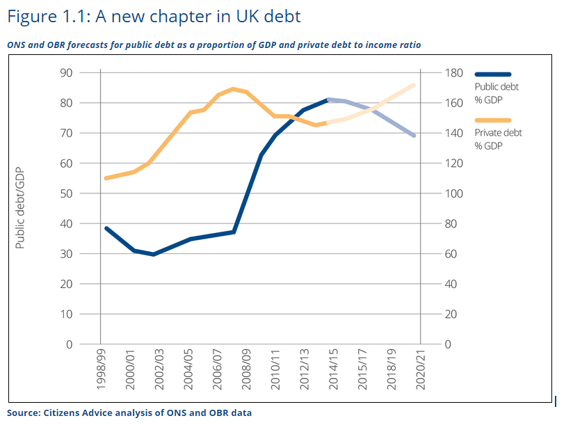 As gov't debt begins to fall household #debt is on on the rise -new <a href="/CitizensAdvice/">CitizensAdvice</a> research bit.ly/1KBf0Jm