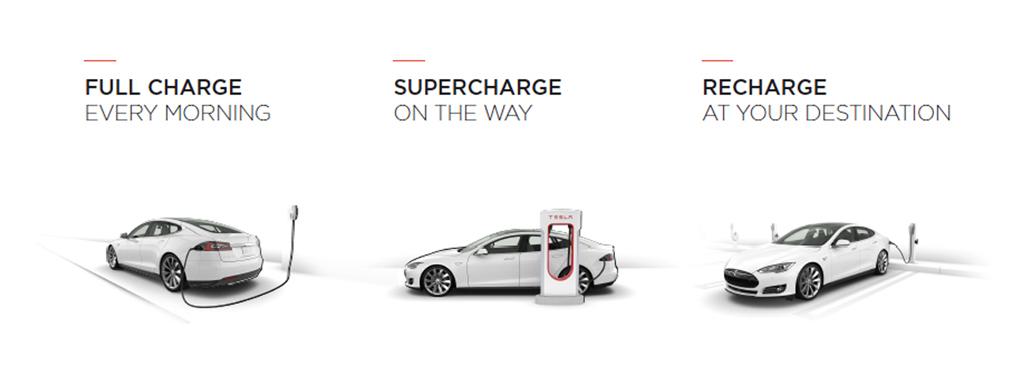 Tesla's tweet image. Charge Model S anytime &amp;amp; anywhere whether you’re at home or on the road it’s a breeze #TeslaCharging