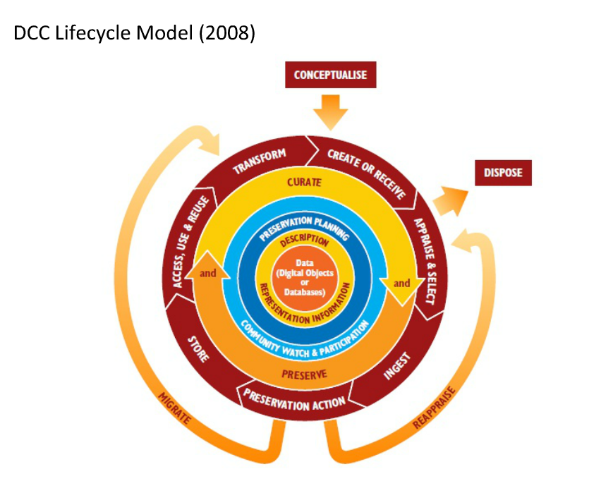 jaclark's tweet image. .@mcgovern60 of @mitlibraries speaking on Digital Curation Center model for preservation #eResearchNetwork