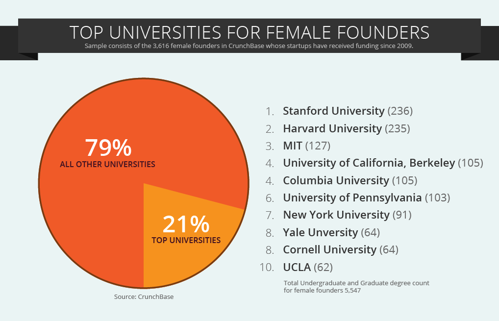 nyuniversity's tweet photo. Proud to be a top-10 university for female founders of startups: http://t.co/XKJ2TAAtc1 #VioletPride http://t.co/dhgiehyQLH