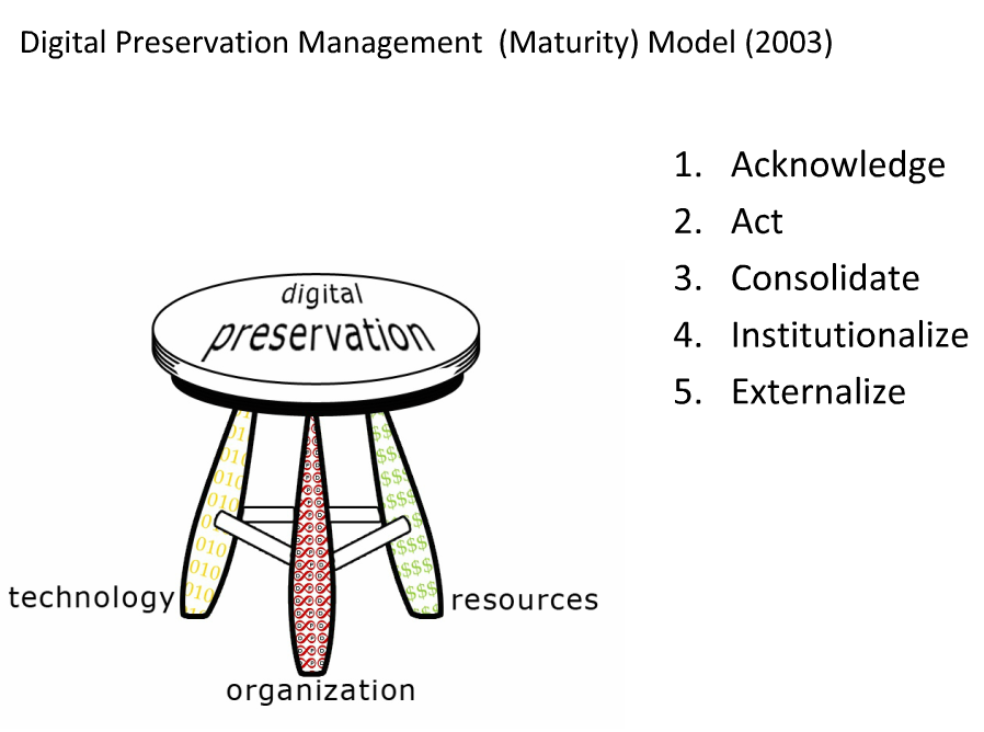 jaclark's tweet image. .@mcgovern60 shows @mitlibraries Digital Preservation Management (Maturity) model. Verbs matter. #eResearchNetwork