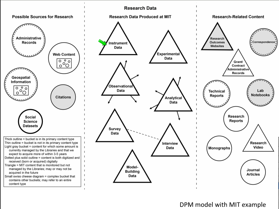 jaclark's tweet image. .@mcgovern60 shows @mitlibraries assessment of research data sources. Note peripheral sources. #eResearchNetwork