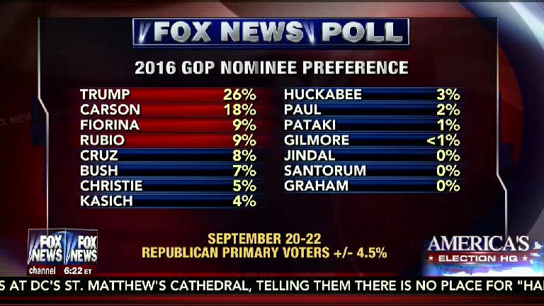 Fox News panic! Poll finds Jeb Bush dropping to 6th