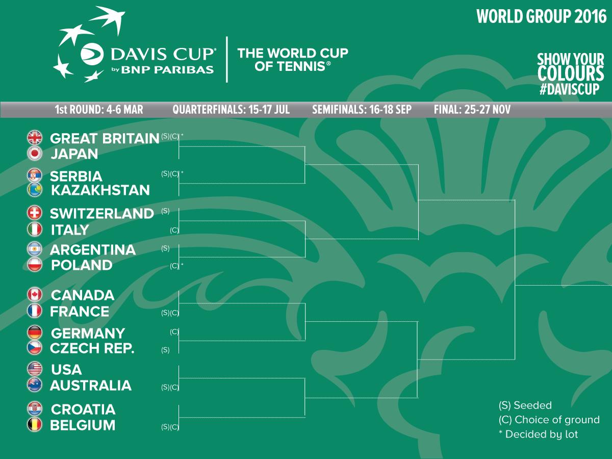 COUPE DAVIS 2016 1ER TOUR CPn7QRJU8AALsze