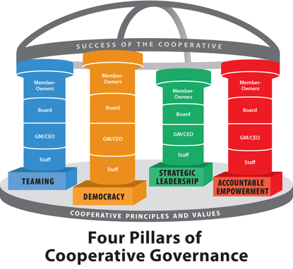 ColuminateCoop's tweet photo. The #FourPillars of #Cooperative Governance is a big part of #CBLD. How about at your co-op?   http://t.co/wAHmdXTQEX http://t.co/tFAby06SPA