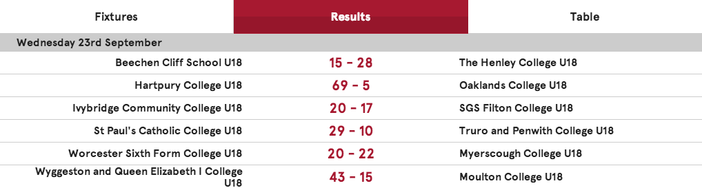 All the #AASELeague results as <a href="/londonirishaase/">LondonIrishAASE</a>, Wyggeston and <a href="/HartpuryRFC/">Hartpury RFC</a> stay unbeaten: englandrugby.com/fixtures-and-r…