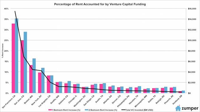 SFist's tweet image. Report: Flood Of Venture Capital Funding Is To Blame For High Rents sfist.com/2015/09/23/rea…