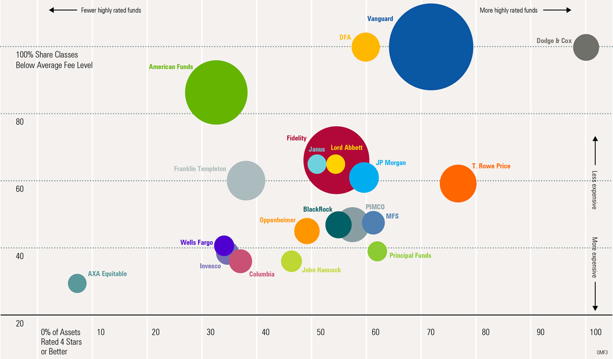 MorningstarInc's tweet image. Top 20 Fund Firms by Assets (end Mar. 2015): Generally, below avg fees = above avg performance. #activepassive