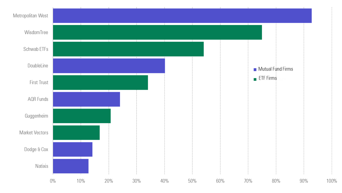 MorningstarInc's tweet image. Fastest-Growing Fund Families: Growth drawn along the lines of vehicle-type. Growth of ETFs is clear. #activepassive
