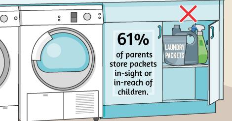 ACI survey says only 39% of caregivers store liquid laundry packets properly KeyPledge.com