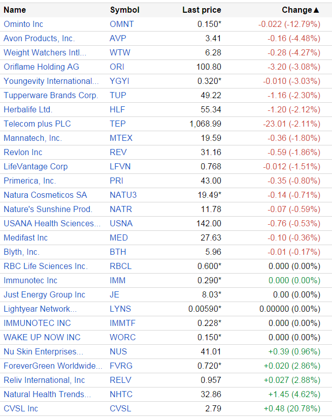 MLMMOS's tweet photo. Sep 23 #MLMGiants: #red $AVP #Oriflame $TUP $HLF $NATU3 $USNA / #green $NUS / #MLMMadOffStyle #Investors / FTC #Vemma http://t.co/wL7oztjVAx