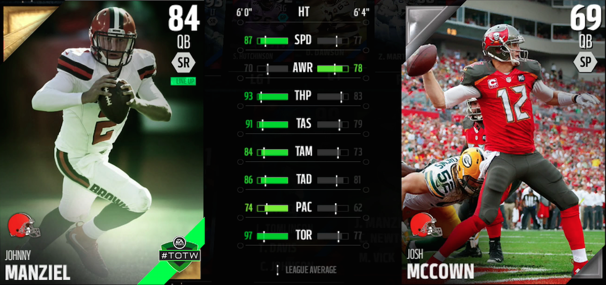 EASPORTS_MUT's tweet photo. You decide.

Who starts?

RT for @JManziel2 
FAV for @JoshMcCown12 

#MaddenSeason http://t.co/0imErgSm5o