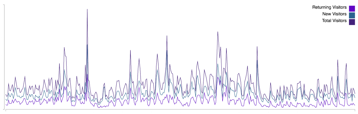 _thestack's tweet photo. We're making @dailybruin's analytics public with a dashboard we created. Check them out! http://t.co/TTR6V9LInz http://t.co/p92ncthKv6