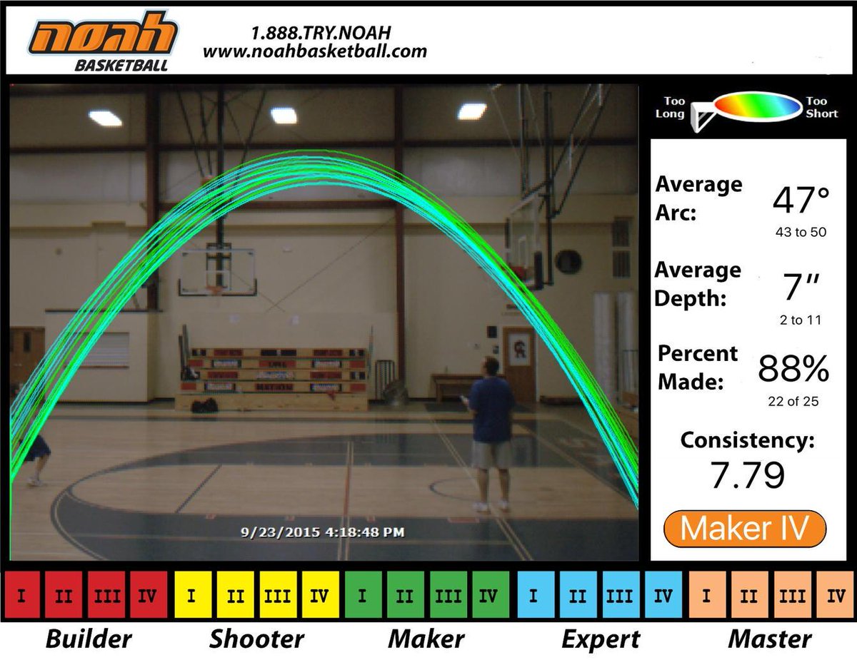 Grant Warren just shot a session with noah with a skillscore of Maker IV!  <a href="/noahbasketball/">Noah Basketball</a> #Shoot45and11