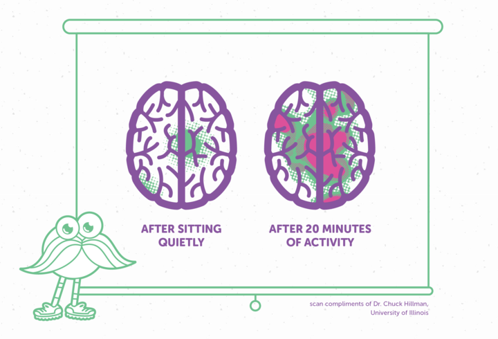GoNoodle's tweet photo. A5: Let me count the ways! ;) Movement lights up the brain like nothing else can. #bmoreedchat http://t.co/U9k8TyE5mw