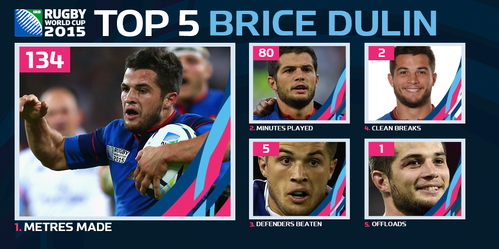 rugbyworldcup's tweet photo. THE BRICE IS RIGHT @BriceDulin made his mark as @FFRugby powered to a comprehensive win over #ROM #RWC2015 http://t.co/xPxqdHrKu3