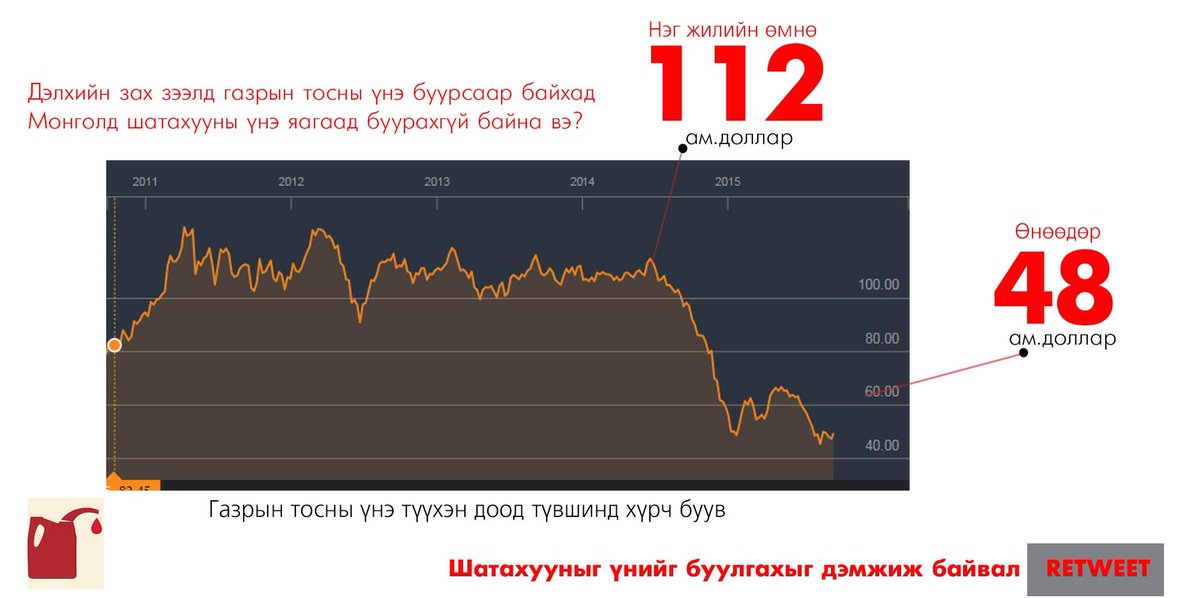 Дэлхийн з.з дээр хэд дахин буурч бга бензиныг МУ-д хэдэн төг буулгах биш өшөө өсгө гэх юм ЕС. #БидНэгМонгол