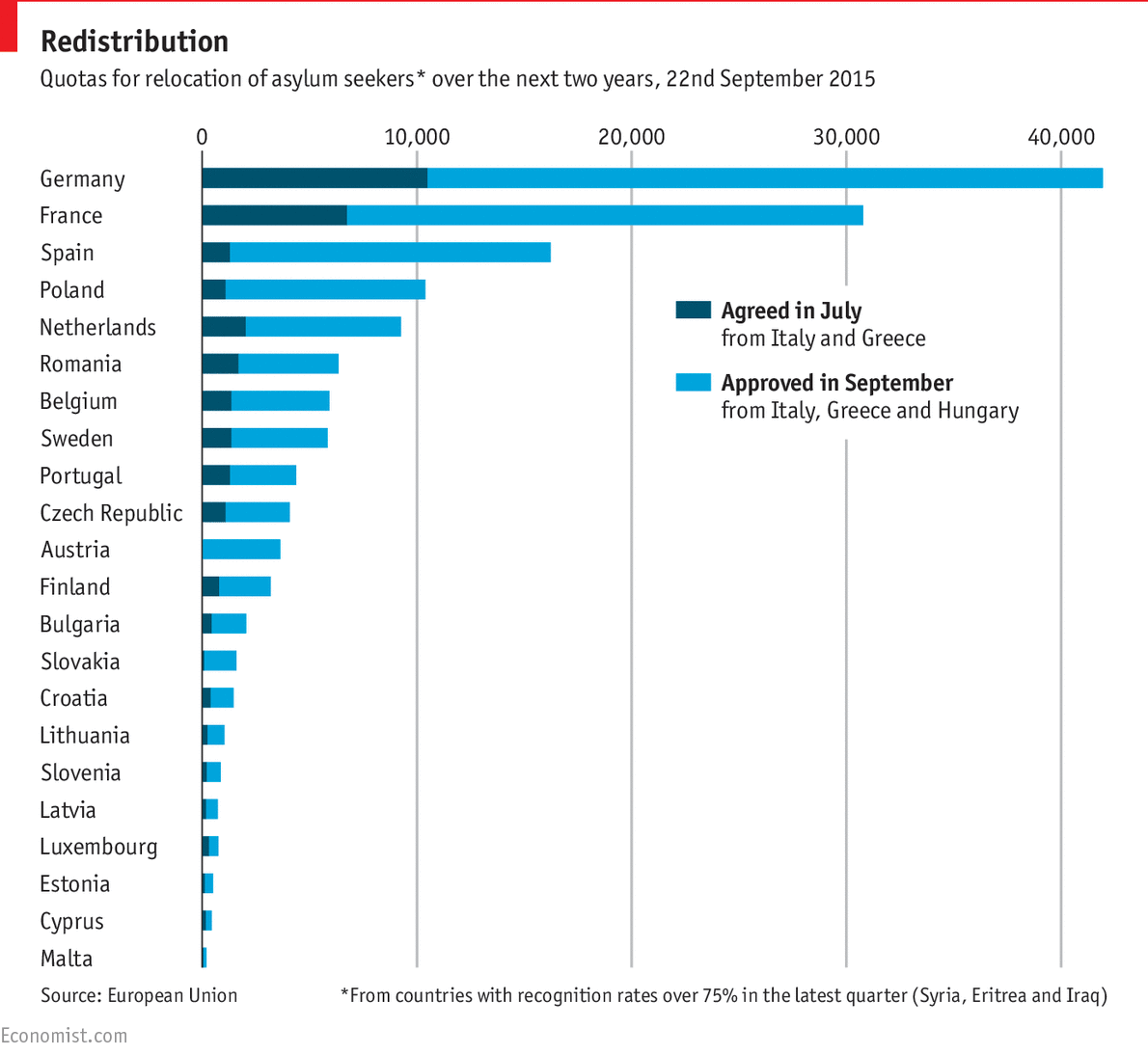 TheEconomist's tweet image. This is how Europe will relocate 120,000 asylum-seekers econ.st/1j9ohl3