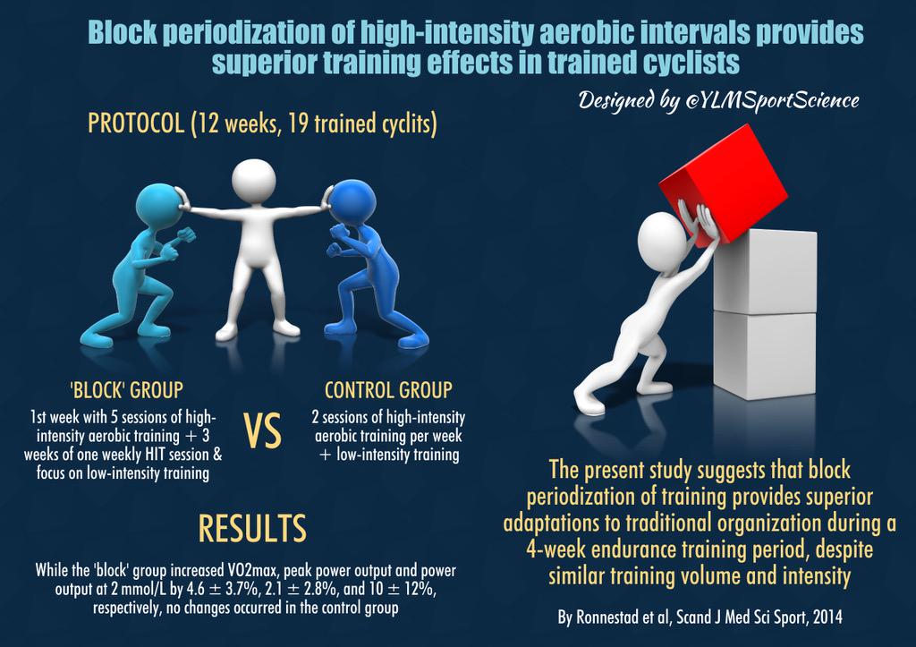 YLMSportScience's tweet photo. ▶️ Block periodization of high-intensity aerobic intervals provides superior training effects in endurance athletes ✅ http://t.co/Zn6cV2GSfM