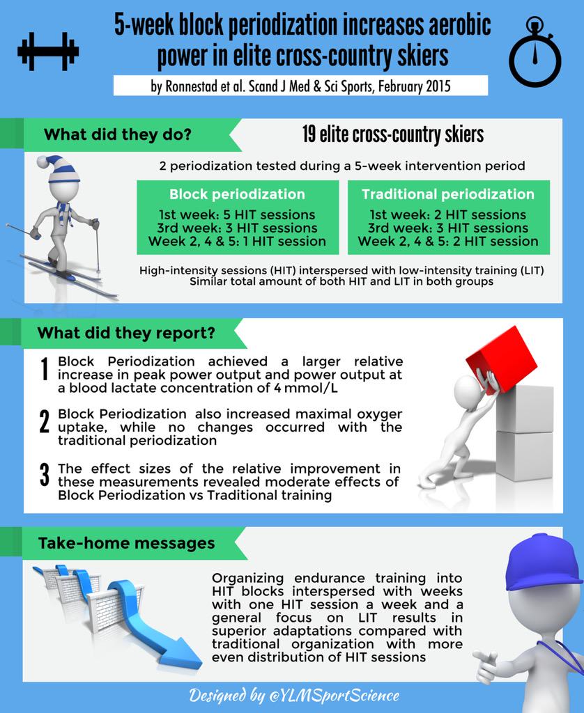 YLMSportScience's tweet photo. ▶️ Block periodization of high-intensity aerobic intervals provides superior training effects in endurance athletes ✅ http://t.co/Zn6cV2GSfM
