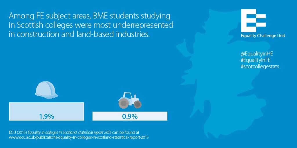 EqualityinHE's tweet photo. Equality in colleges in Scotland 2015: stats report out now #EqualityinFE #scotcollegestats http://t.co/gWMHsBfgPQ http://t.co/TBc3TC24fO
