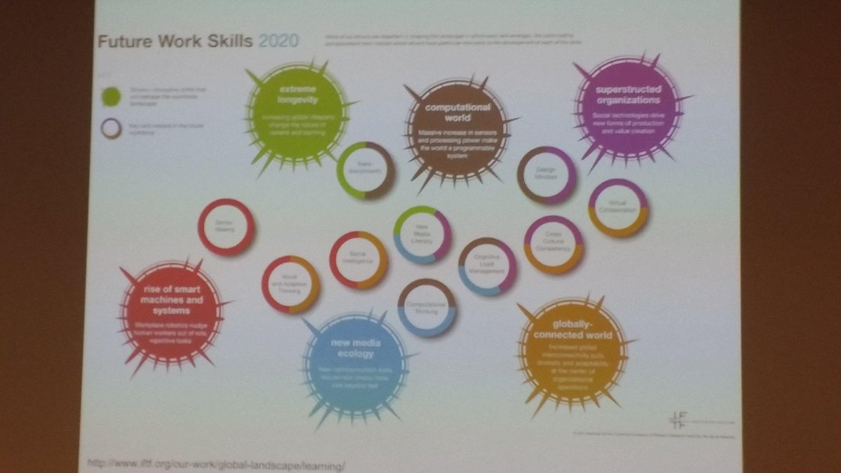 rajul_joshi's tweet photo. #Job requirements changing so is skillsets. #sensemaking and #designthinking is key. #UTSCas15 @SAlexander_UTS http://t.co/xzcNdyOOdQ