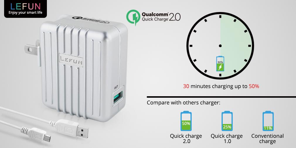 LeFunsmart's tweet image. #Lefun #Quickcharger charges @Qualcomm QC 2.0 devices up to 75% faster than standard chargers amztk.com/lefunqc