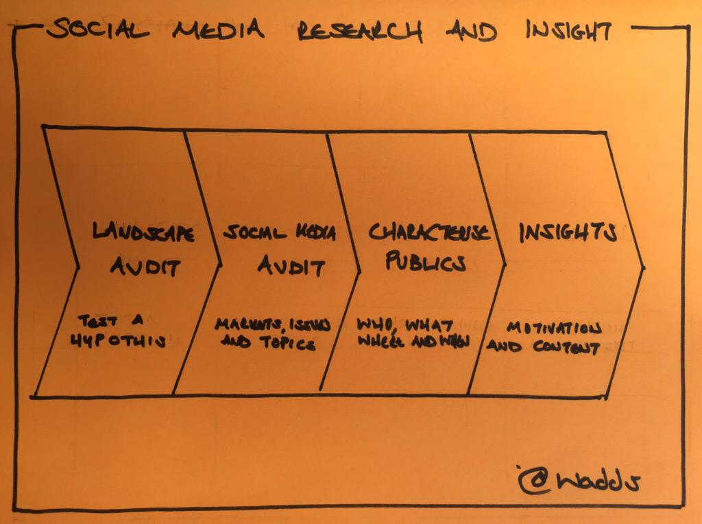 wadds's tweet photo. How to develop insights from social media listening and monitoring http://t.co/BTinwKwnTz #PRbullets http://t.co/UvQDDqM6Nl
