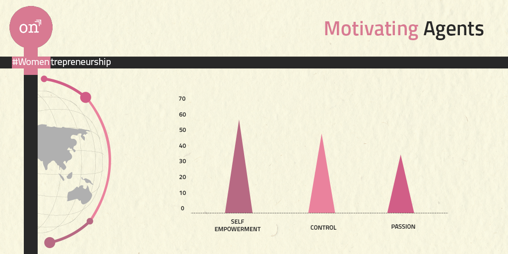 IgnitionIndia's tweet photo. #Motivating drivers for #womenentrepreneurs as observed in the US - agency, control and passion.
#IgnitiON http://t.co/jvhIRehxQV