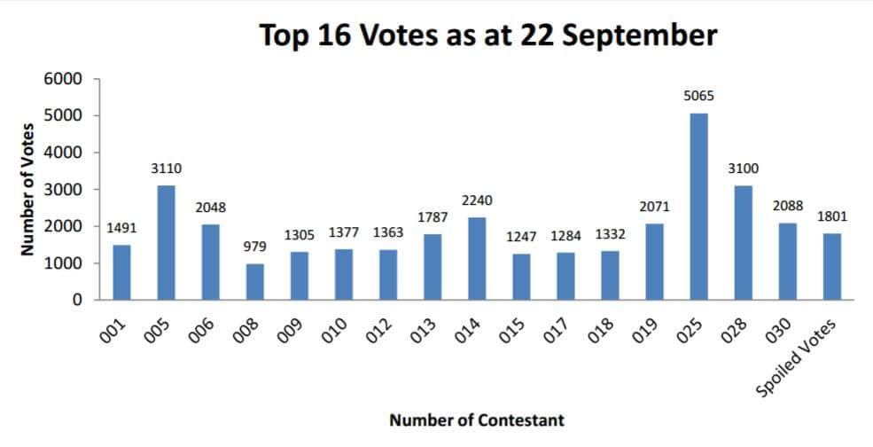 miss_botswana's tweet photo. Miss Botswana Top 16 Voting Results as of 22 September are are
Send the number of your favourite contestant to 17272 http://t.co/GcPAo3wsQP