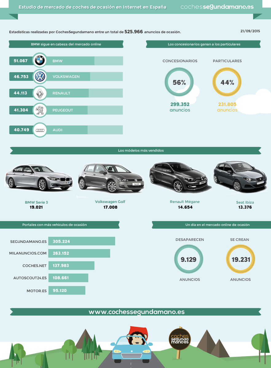 cochessm's tweet photo. La venta online de coches de segunda mano crece con fuerza en septiembre http://t.co/Oi3pHqoGLa @autofacil http://t.co/BUa6nDEJVG