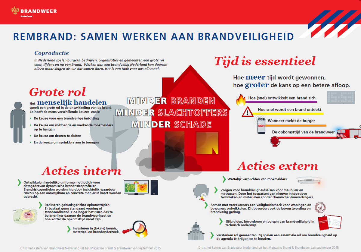 Werken aan een brandveilig Nederland is een taak van ons allemaal!
brandweernederland.nl/wat_doen_we/th…