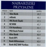 KasiaSiwek's tweet photo. @IdeaBankSA najbardziej przyjazny w badaniu #mysteryclient @ForbesPolska ranking #NajlepszyBankdlaFirm http://t.co/cUjd82f73m
