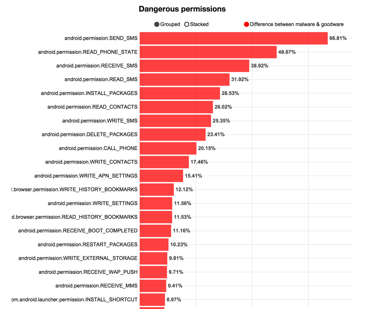 NVISOsecurity's tweet photo. Top 20 of most abused permissions based on last 500 malware samples scanned by #apkscan - http://t.co/YmBu6Ey8Rc http://t.co/6PX6EqNqSt