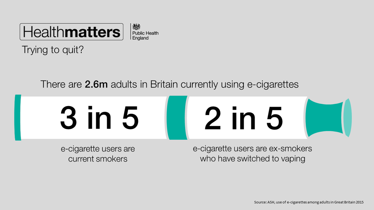UKHSA's tweet photo. Lots of smokers are using e-cigs to help them quit http://t.co/tFhHXeMcLX #PHEHealthMatters http://t.co/nmbKeBqAU9