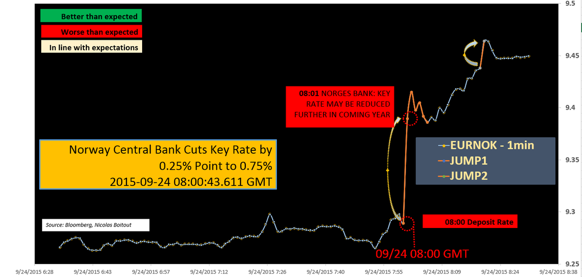Norway Central Bank cut: Not really a surprise.. but it means that the DOVISH CYCLE in Europe is NOT over