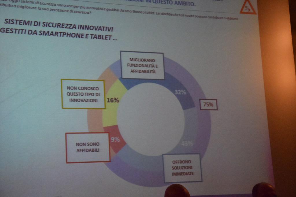 DigitalicMag's tweet image. Ecco alcuni deib dati @IpsosItalia per @SICUREZZA2015: il mercato #Sicurezza #fierasicurezza