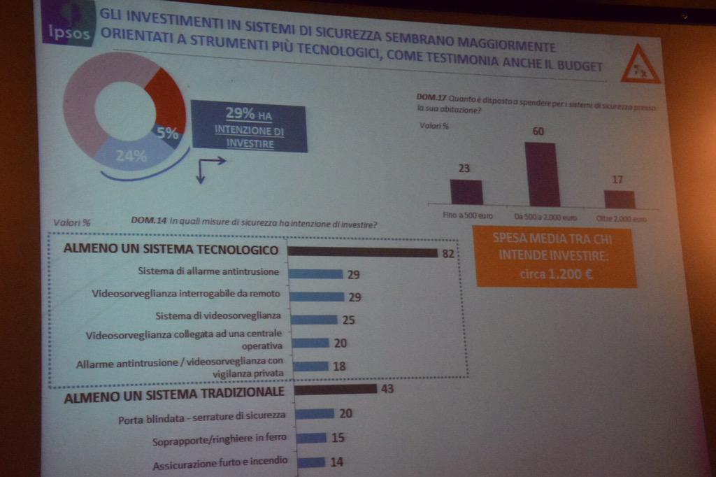 DigitalicMag's tweet image. Ecco alcuni deib dati @IpsosItalia per @SICUREZZA2015: il mercato #Sicurezza #fierasicurezza