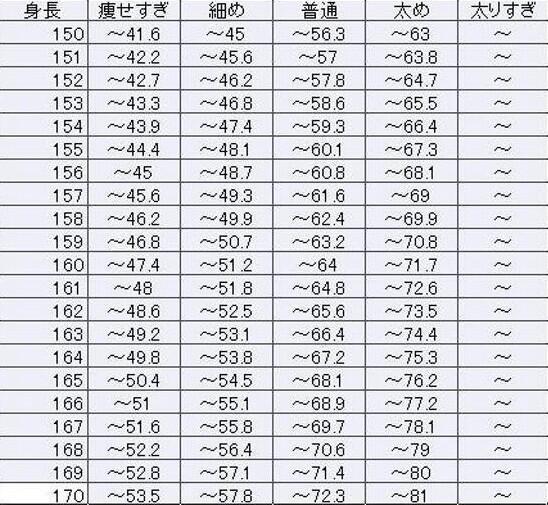 تويتر 銀さんの学校では教わらないムダ知識 على تويتر 女性の体重早見表です 女の子はみんな痩せたがるけど 男は少し肉付がいい子の方が好きだったりするよね Http T Co Xzgar4mnfz
